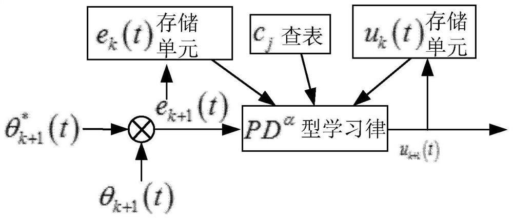 Control method and system for open-loop iterative learning based on fractional calculus