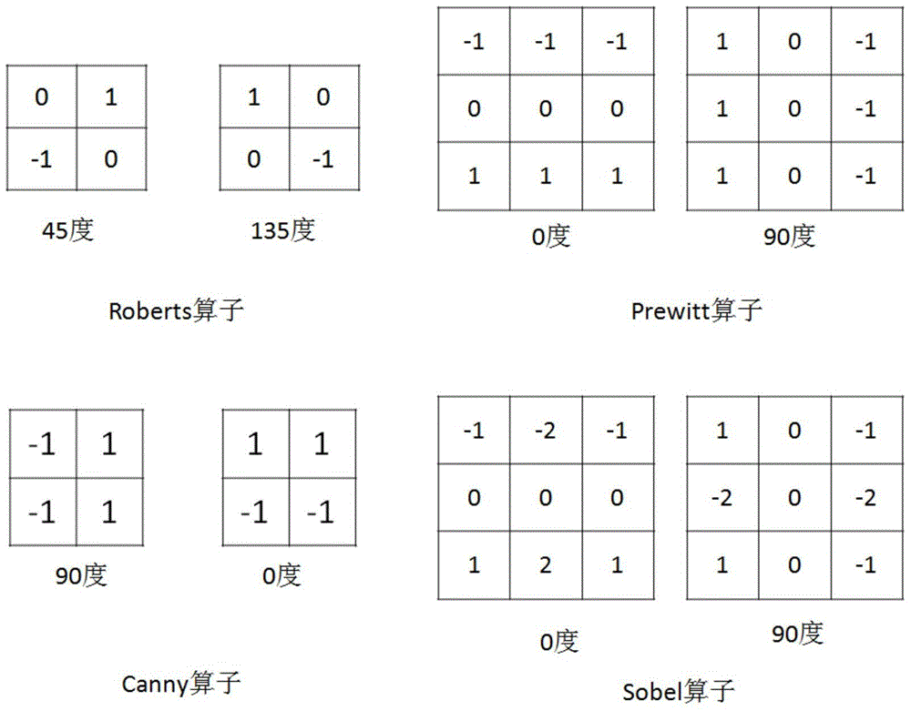 Circular operator based image edge extraction method and apparatus