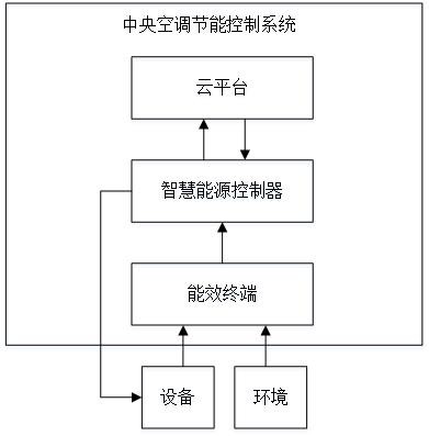 Central air conditioner energy-saving control system and method