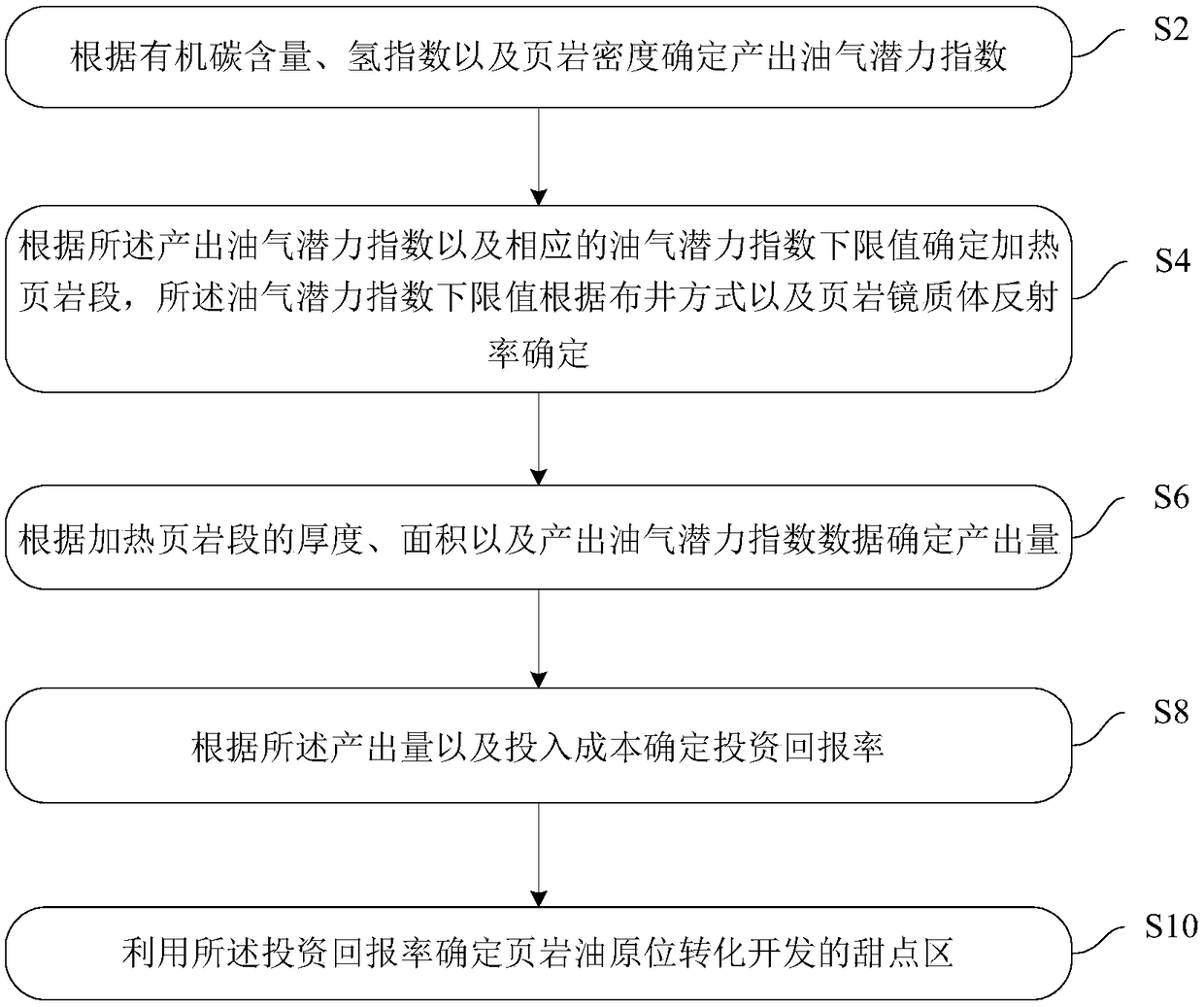 Method, device and system for determining dessert area developed through in-situ transformation of shale oil