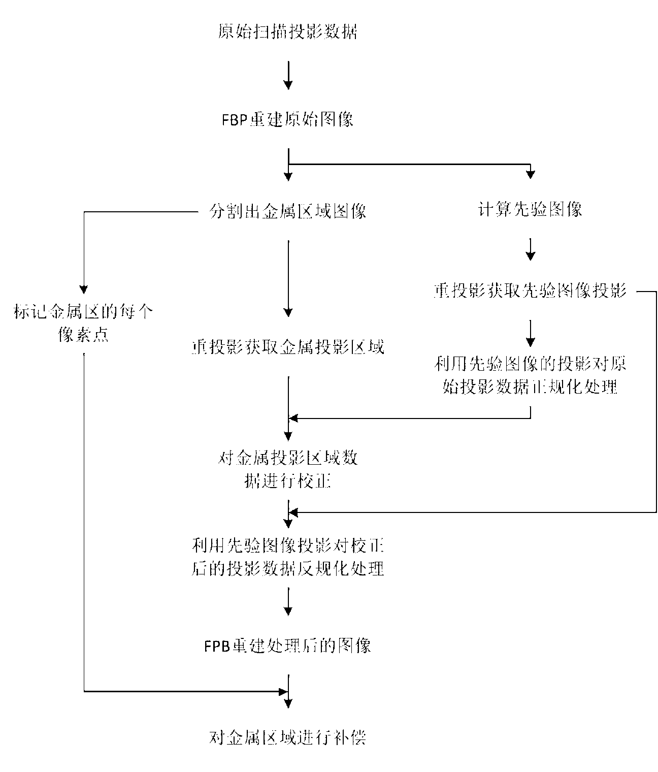 Computerized Tomography (CT) image uniformization metal artifact correction method based on four-order total-variation shunting