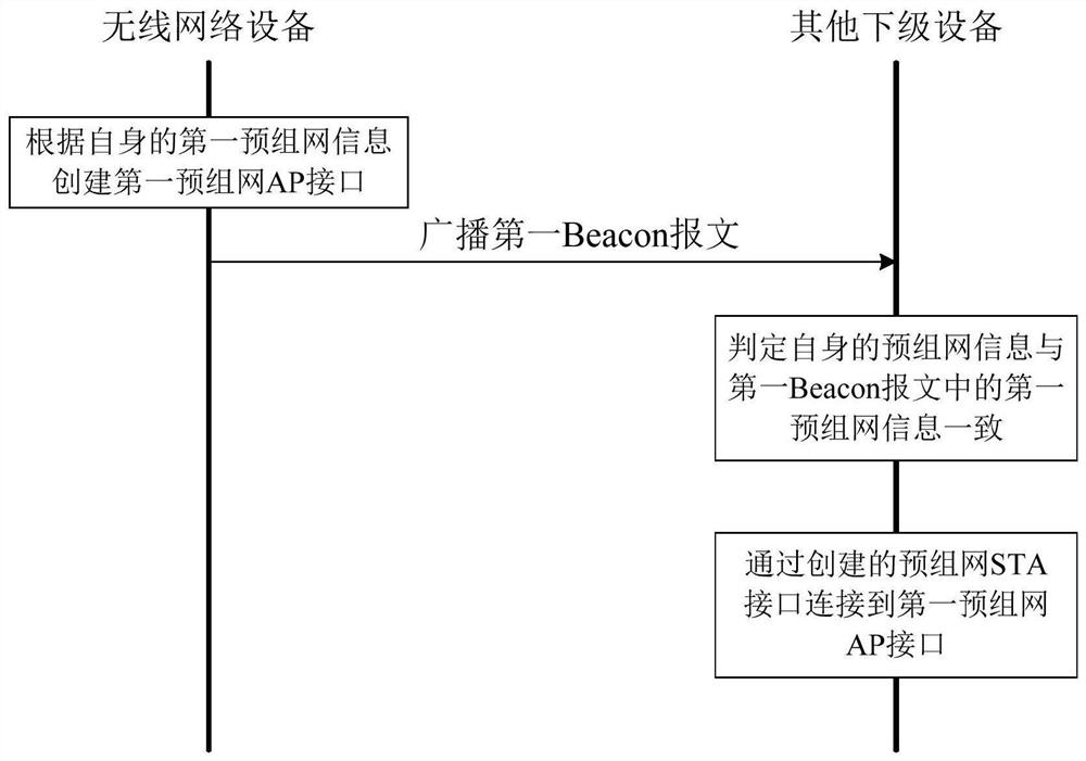 Wireless networking method and device, storage medium and wireless network equipment