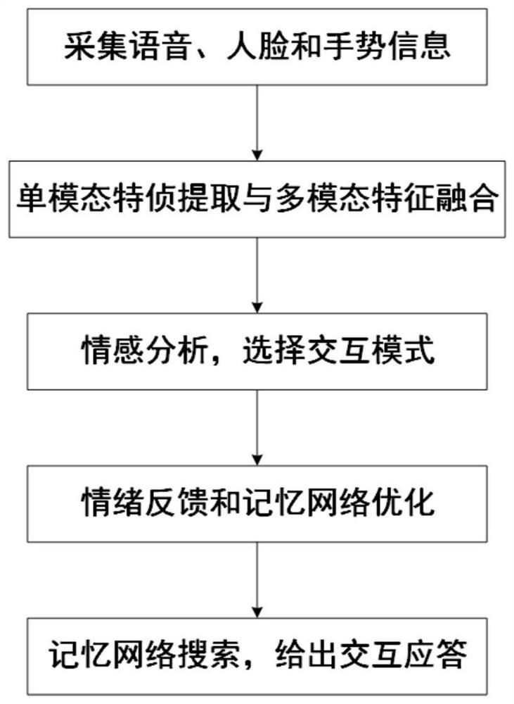 A Self-learning Emotional Interaction Method Based on Multimodal Recognition