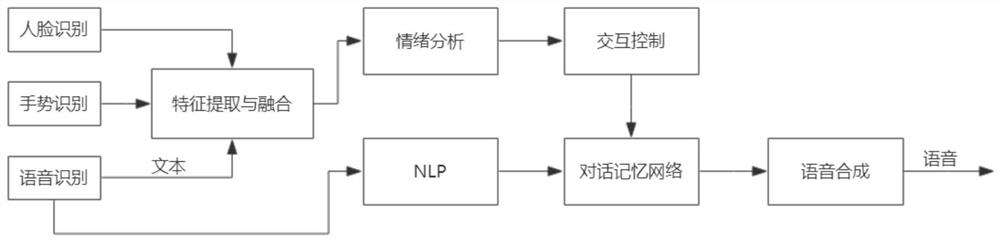 A Self-learning Emotional Interaction Method Based on Multimodal Recognition