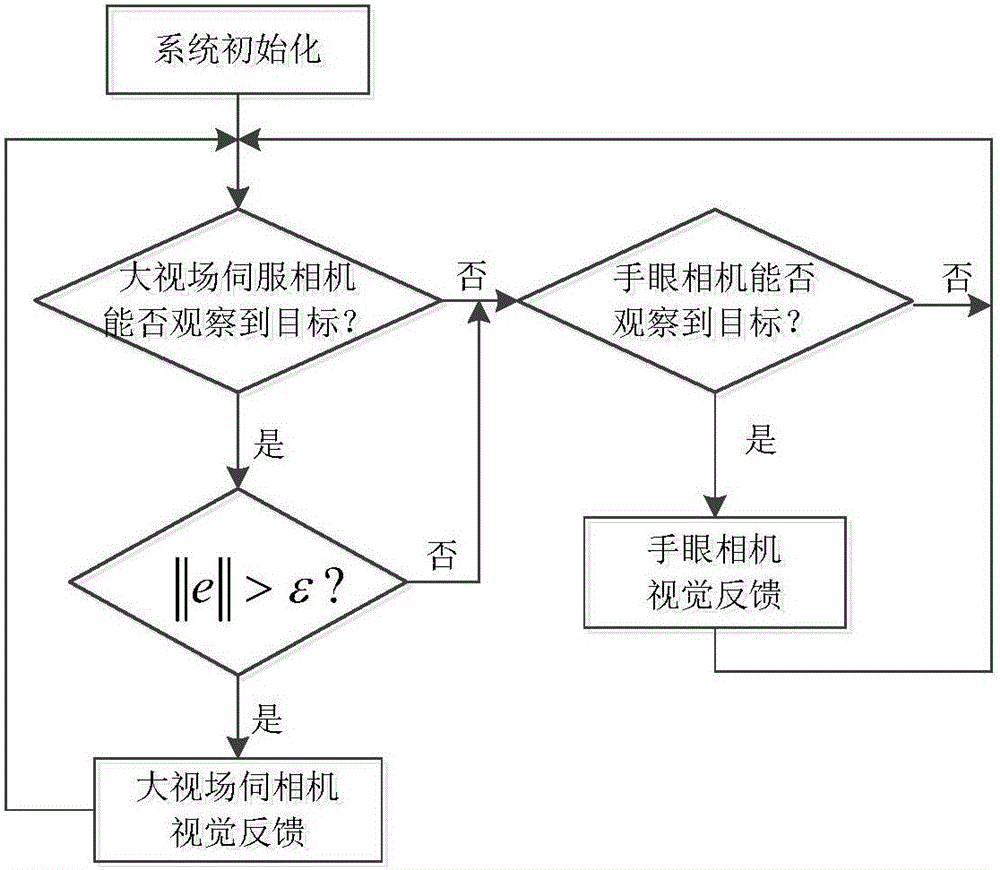 Action method of fully hydraulic autonomous moving mechanical arm