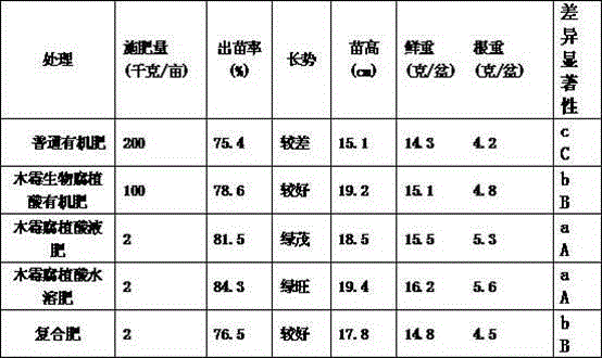 Trichoderma biological humic acid and product thereof