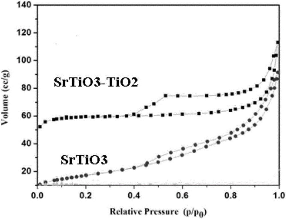 Preparation method of SrTiO3-TiO2 porous microsphere photocatalyst