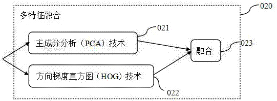 Multi-feature fusion and deep learning network extraction-based handwritten digit recognition method