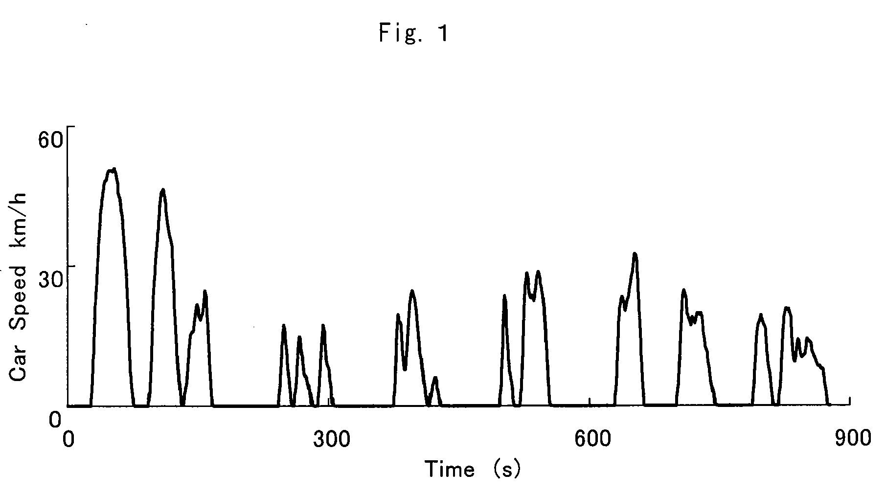 Gas Oil Composition