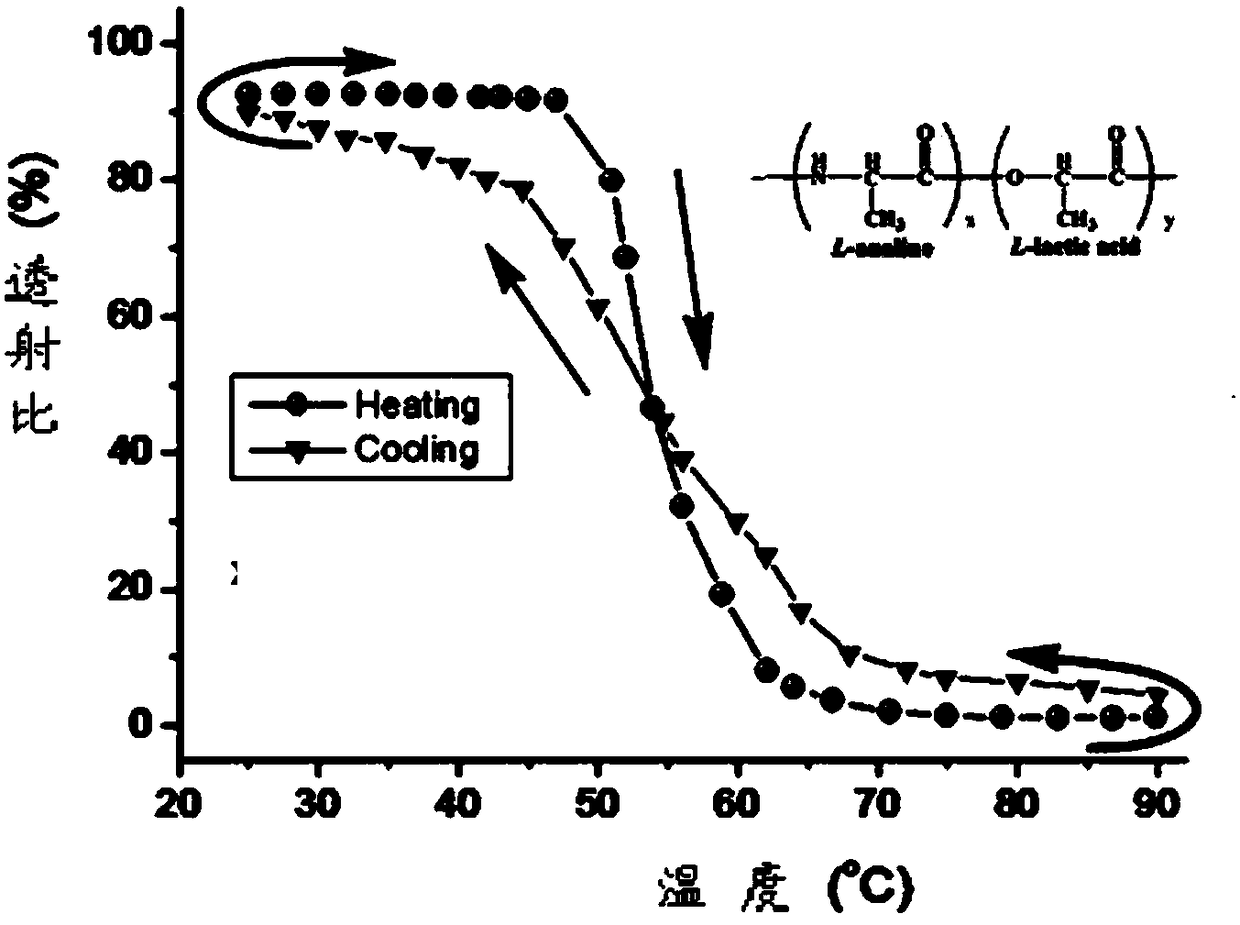 A kind of preparation method of thermosensitive material