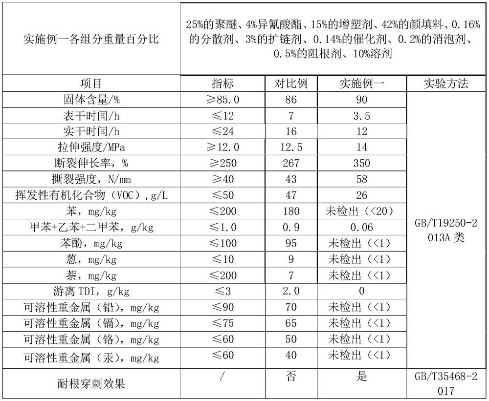 Root-resistant environment-friendly single-component polyurethane waterproof coating and preparation method thereof