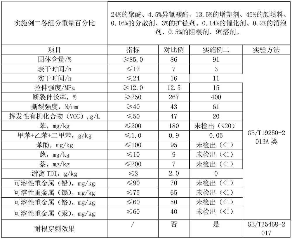 Root-resistant environment-friendly single-component polyurethane waterproof coating and preparation method thereof