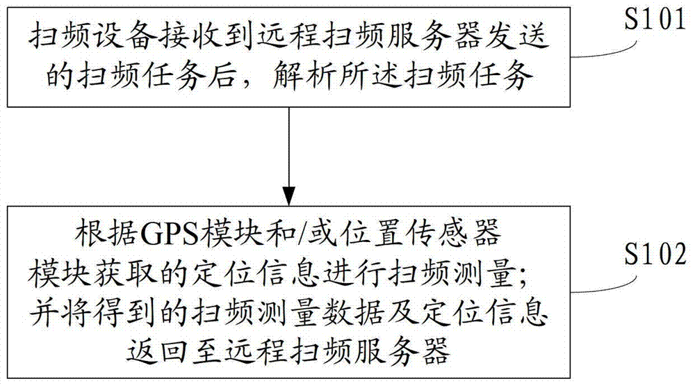 Frequency scanning method, system and device