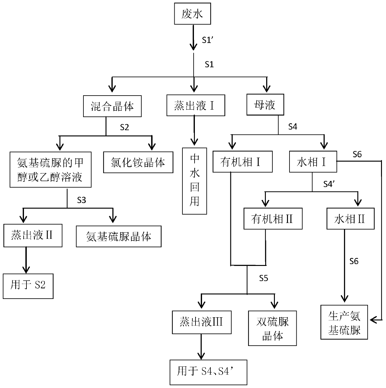 A kind of wastewater treatment method produced by thiosemicarbazide