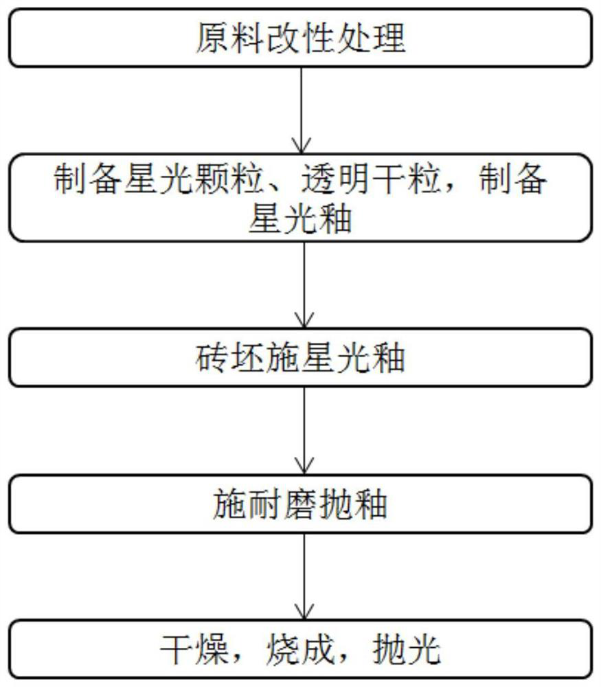 Wear-resistant antifouling ceramic starlight glazed brick and preparation method thereof