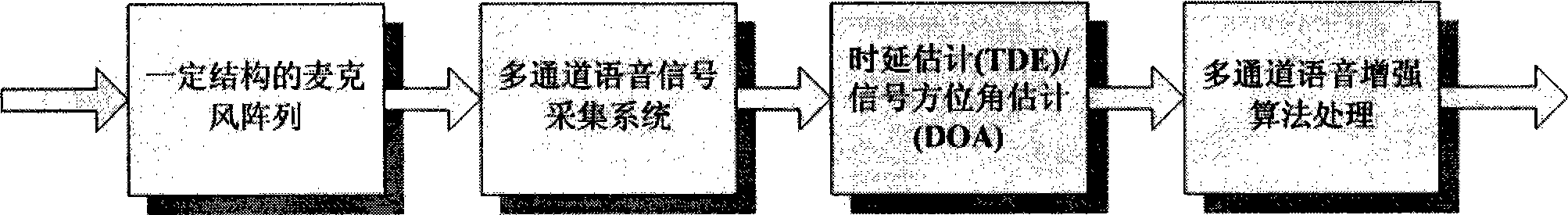 Voice enhancement method employing combination of nesting-subarray-based post filtering and spectrum-subtraction