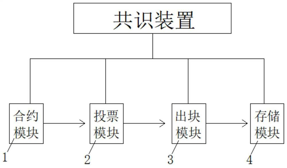 A block chain consensus device and algorithm