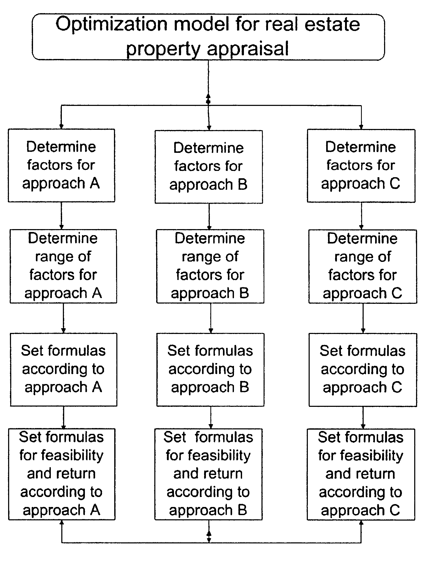 Method and system for optimized real estate appraisal