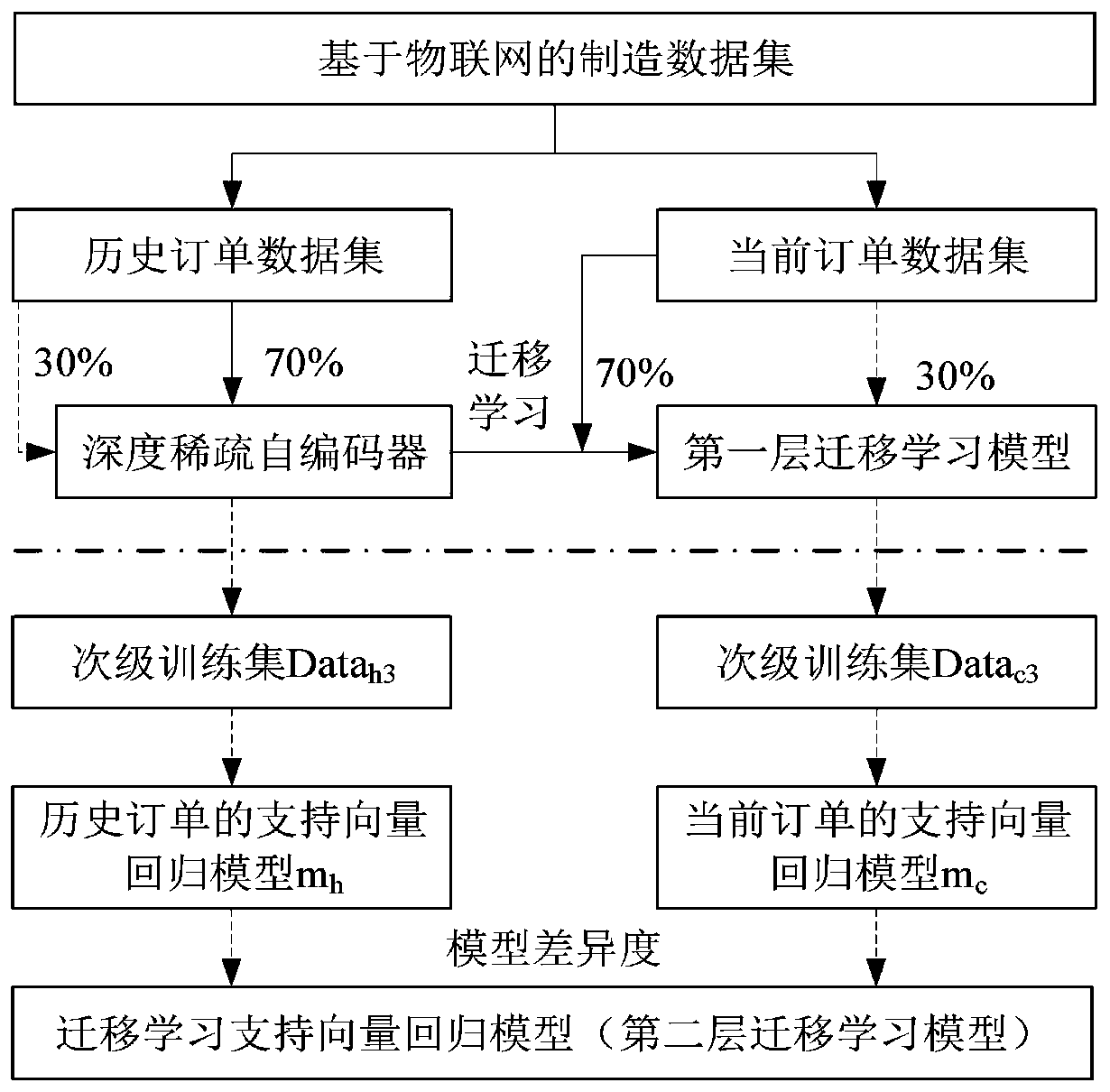 An order production progress real-time prediction method based on double-layer transfer learning