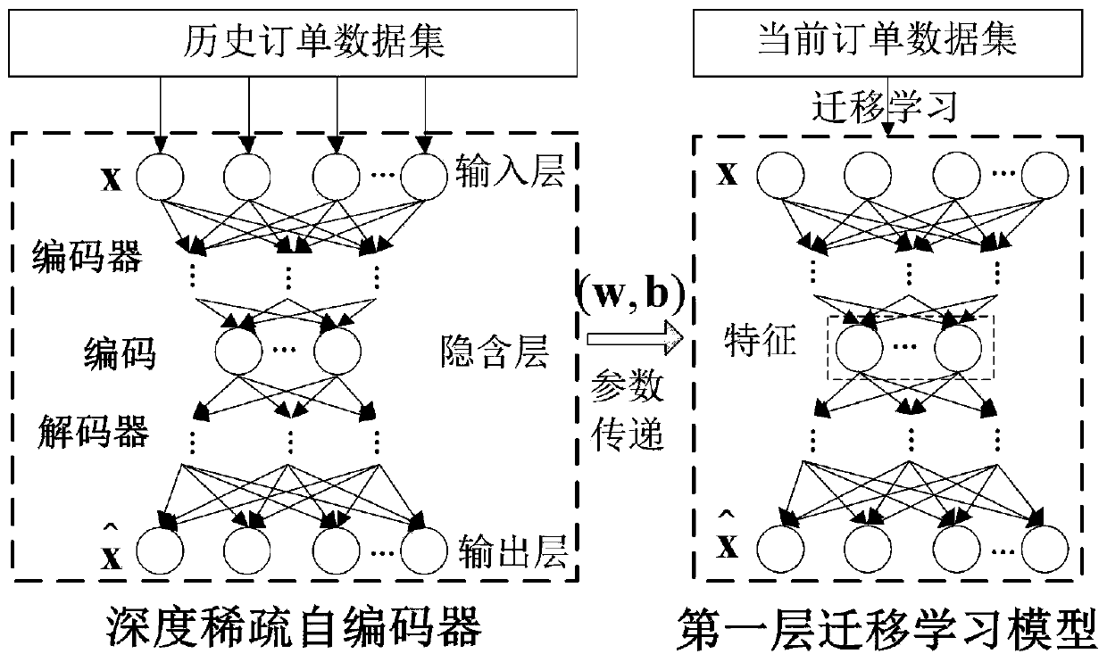 An order production progress real-time prediction method based on double-layer transfer learning