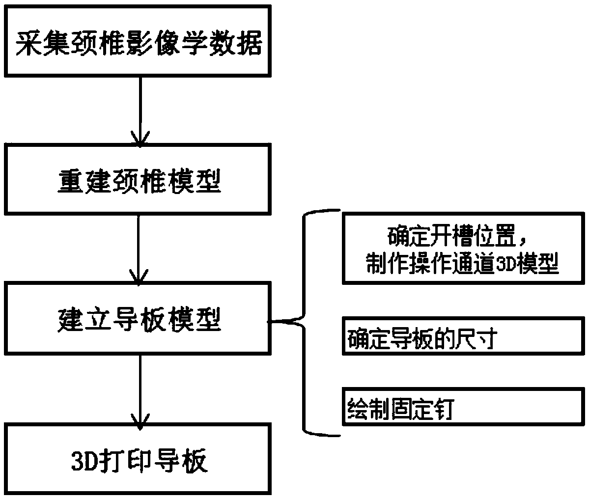 Method for manufacturing 3D printing guide plate for single-open-door cervical vertebra surgery