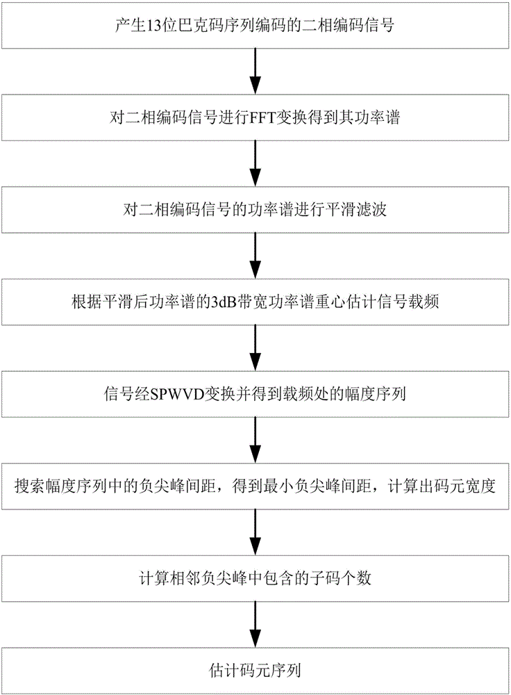 Two-phase coded signal parameter estimation method based on smoothing pseudo-Wigner-Ville distribution