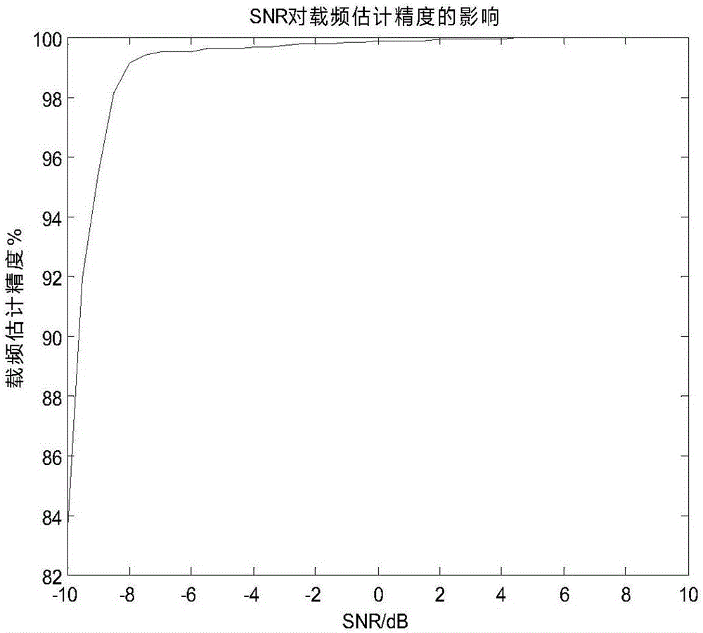 Two-phase coded signal parameter estimation method based on smoothing pseudo-Wigner-Ville distribution