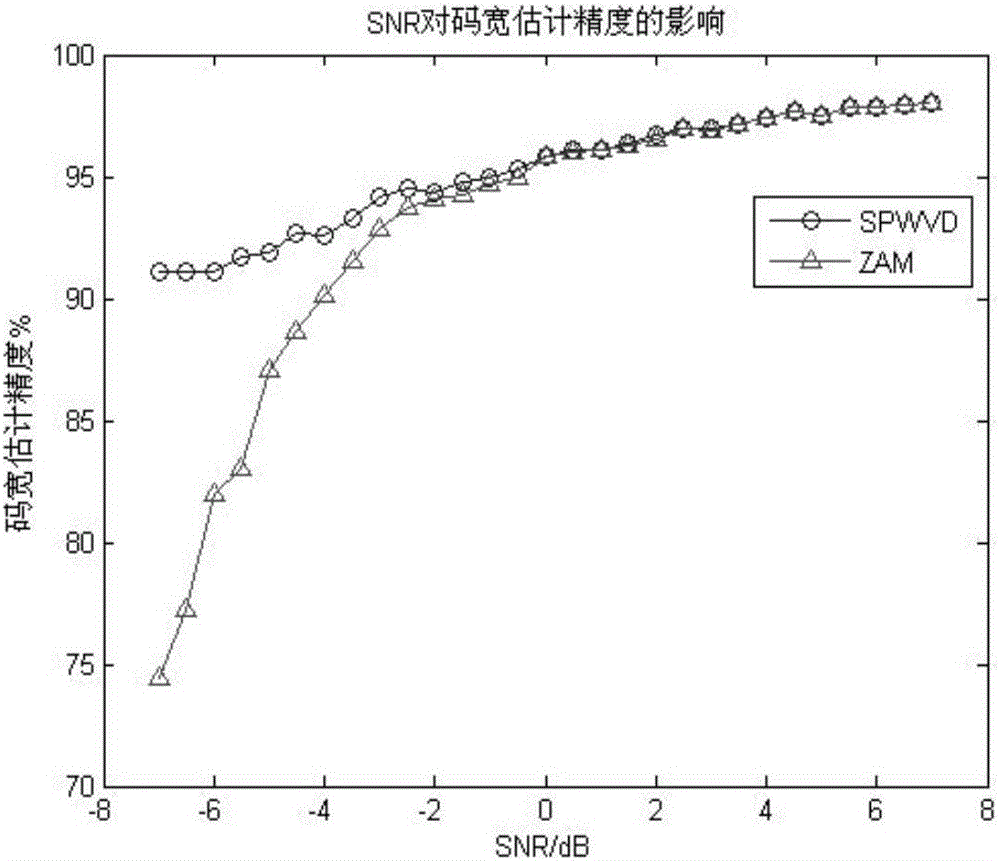 Two-phase coded signal parameter estimation method based on smoothing pseudo-Wigner-Ville distribution