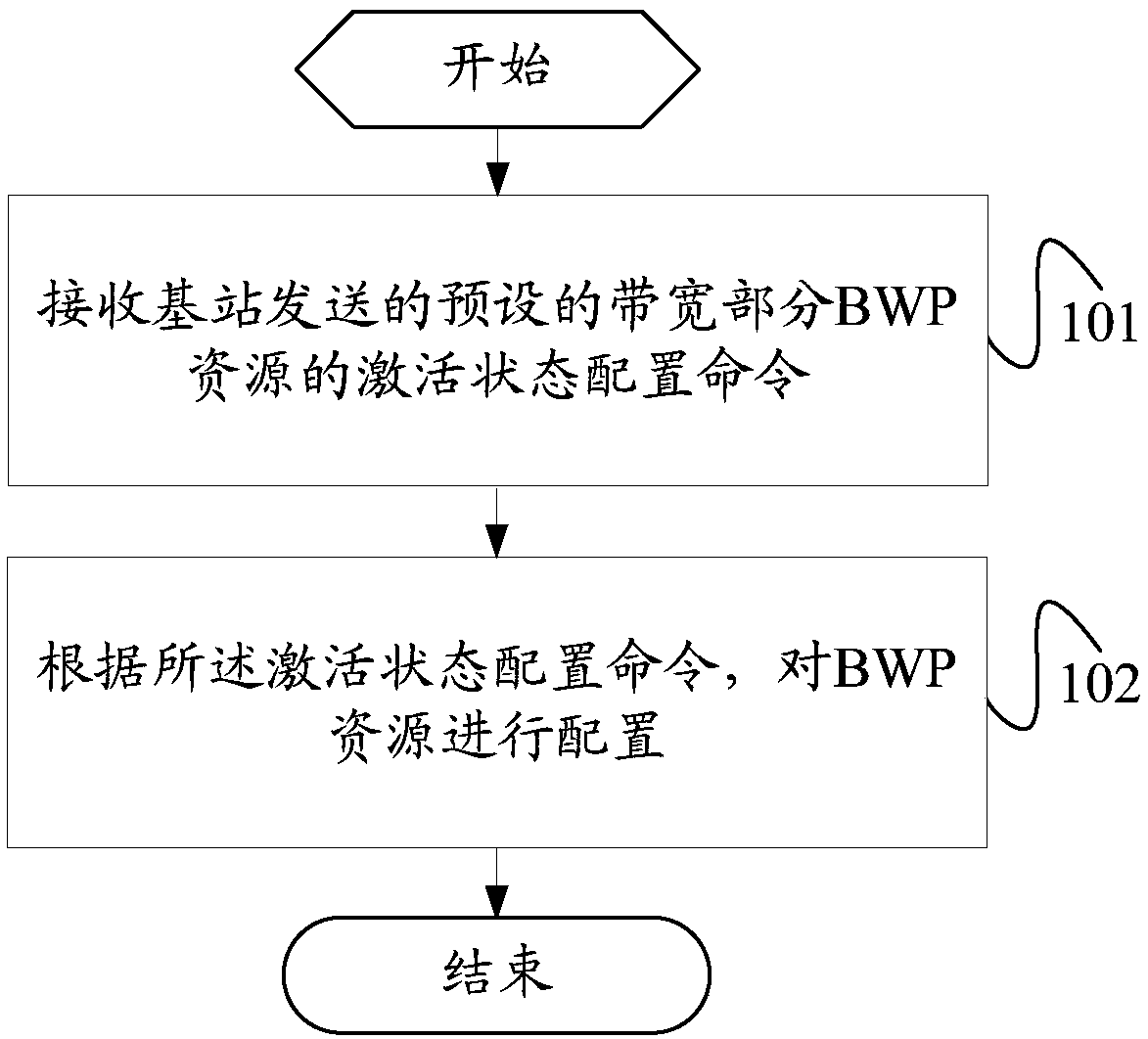 Resource allocation method, terminal, and base station