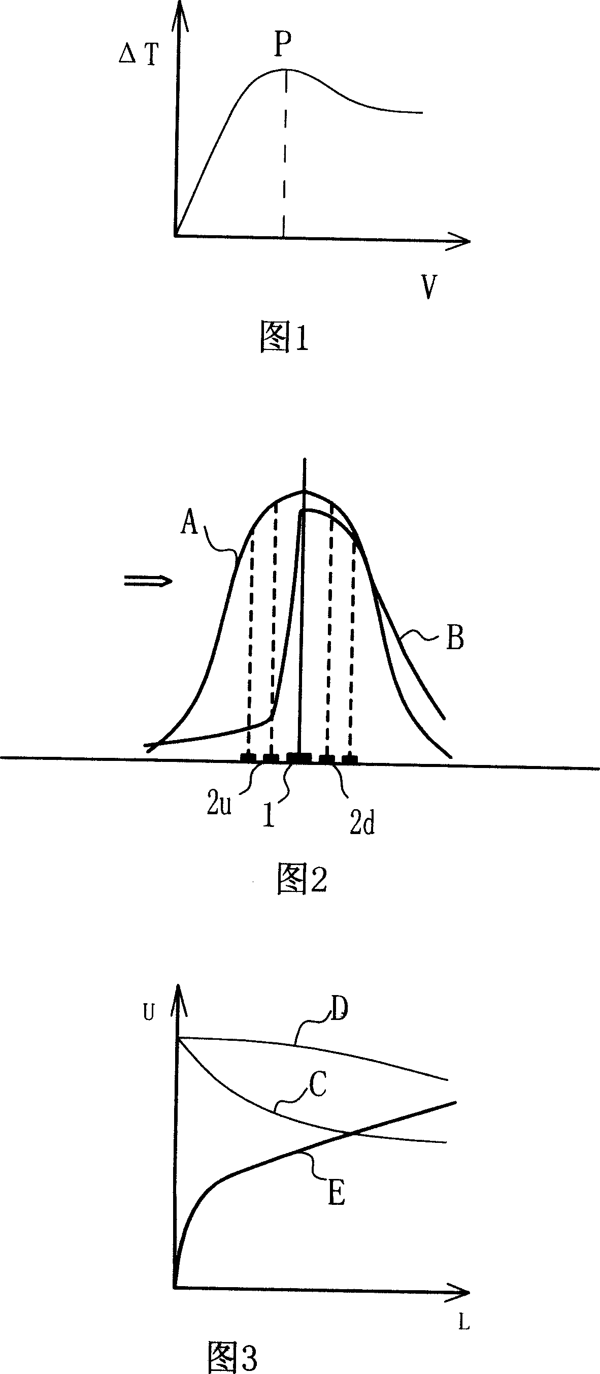 Gas-mass-flow up-down-stream temperature distribution secondary differential measuring method, sensor and flowmeter