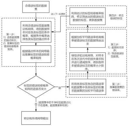 Method, system and device for improving quality of classified learning data set and storage medium