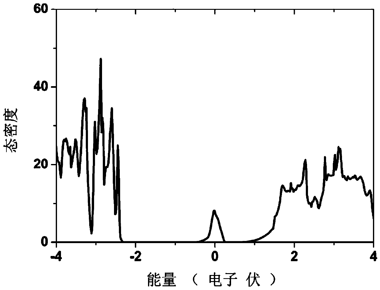 AgGaS2-based intermediate-band semiconductor material and preparation method thereof