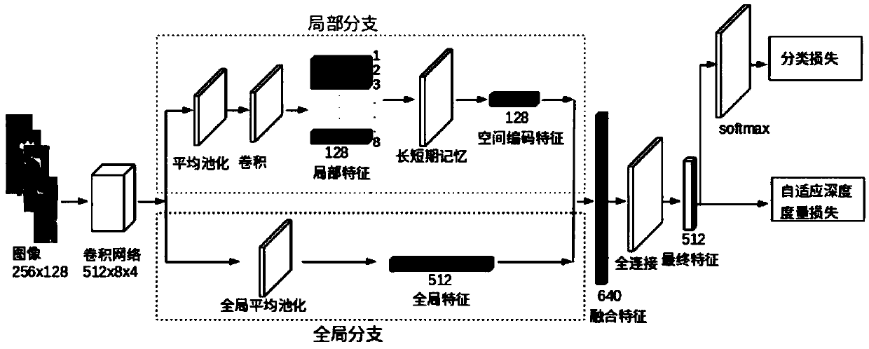 Covered pedestrian re-identification method based on adaptive deep metric learning