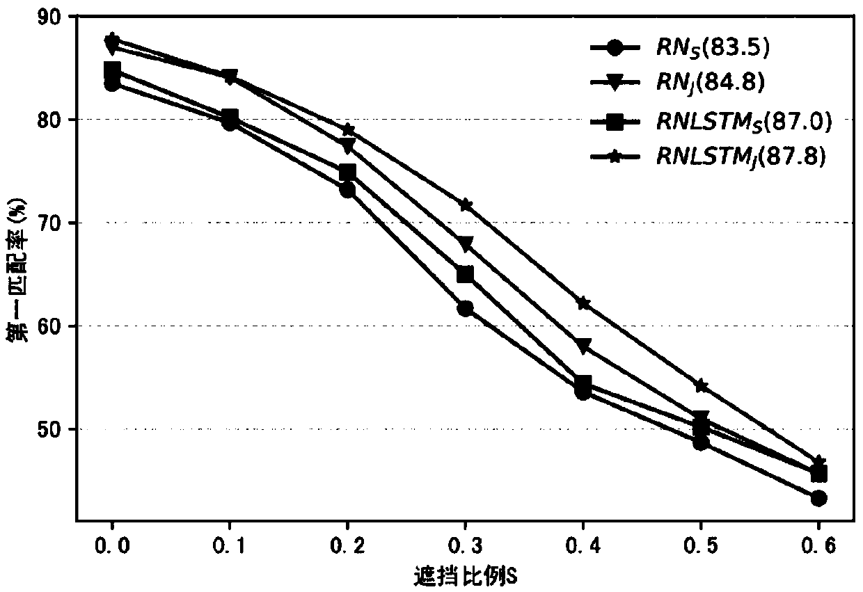 Covered pedestrian re-identification method based on adaptive deep metric learning