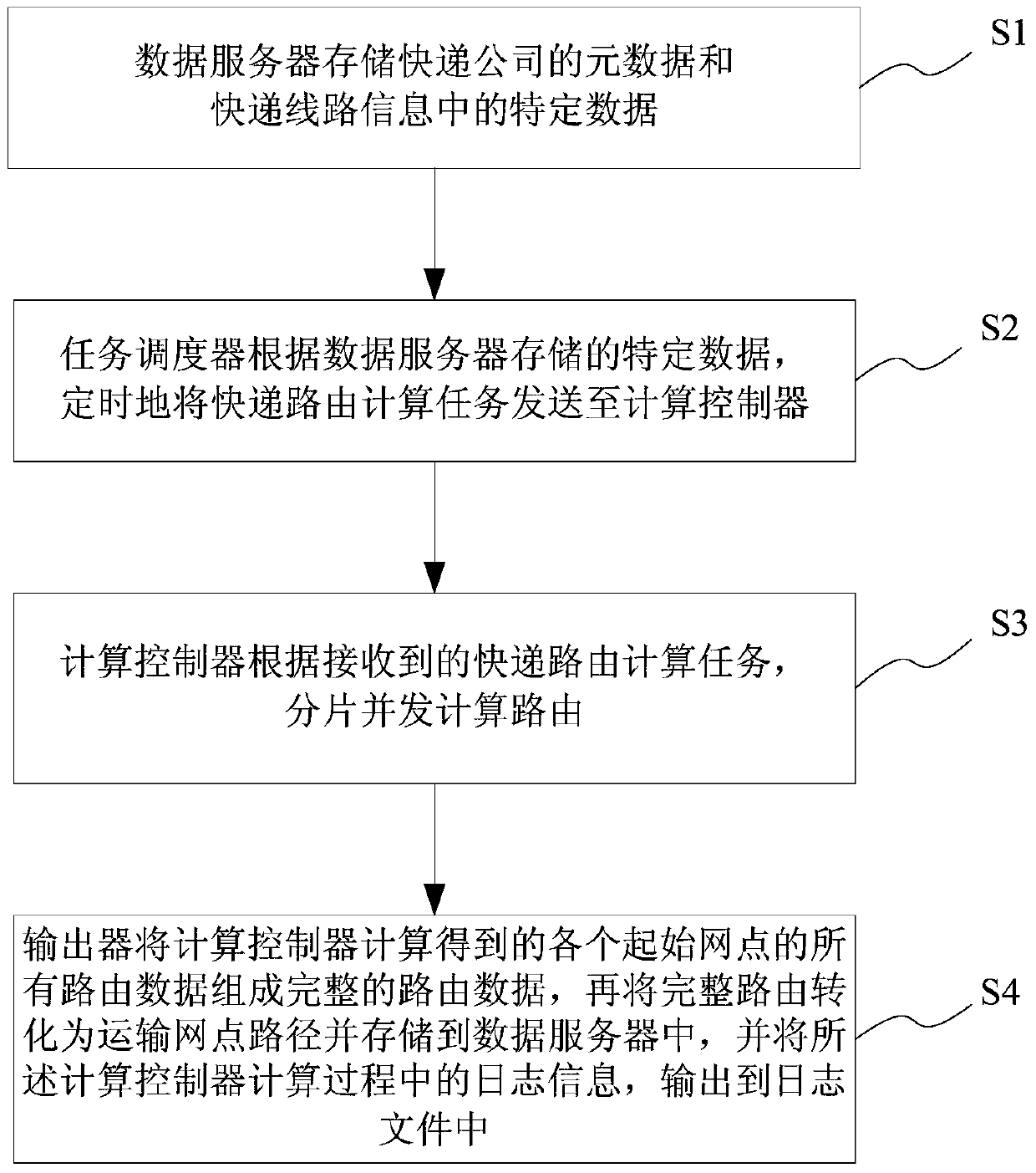 A kind of express routing calculation system and calculation method