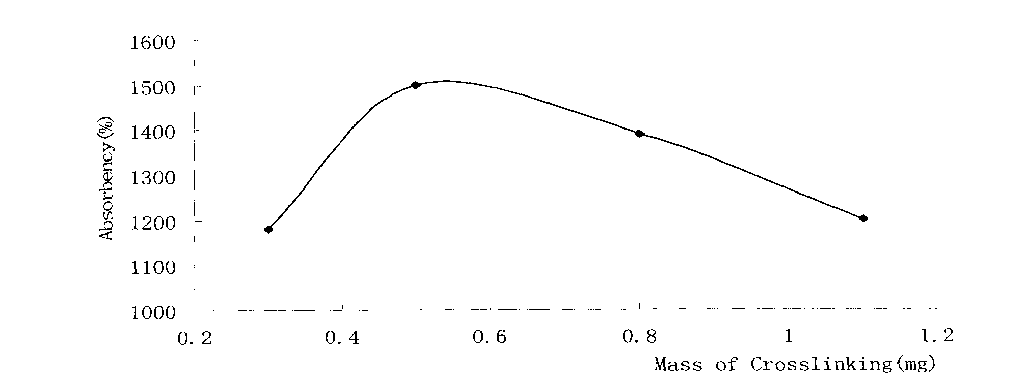 Method for preparing super absorbent resin by graft copolymerization reaction of carboxymethyl potato starch, acrylamide, acrylic acid and sodium salt thereof