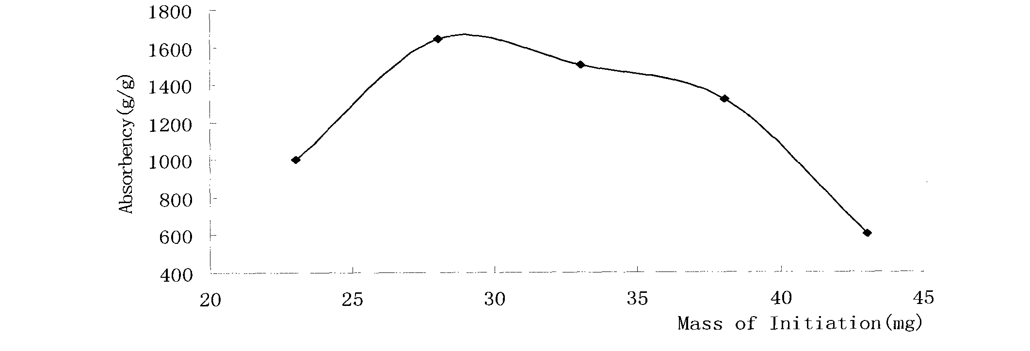 Method for preparing super absorbent resin by graft copolymerization reaction of carboxymethyl potato starch, acrylamide, acrylic acid and sodium salt thereof