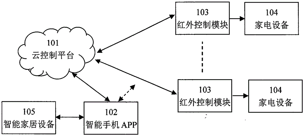 Cloud smart controller APP and key value learning and assignment method