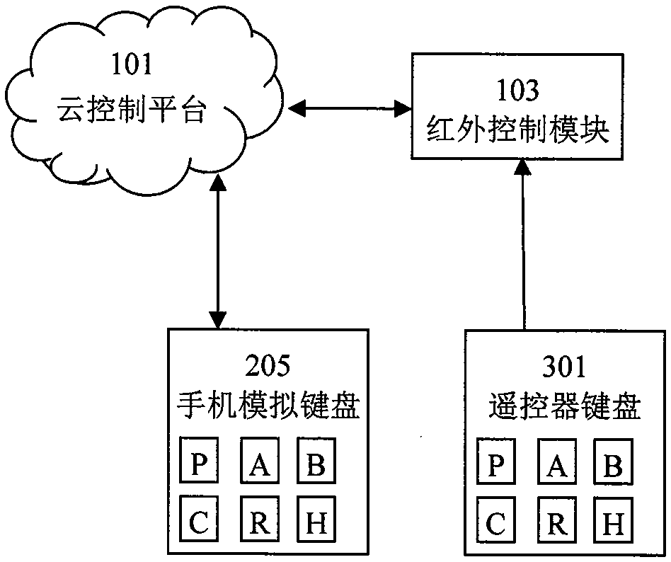 Cloud smart controller APP and key value learning and assignment method