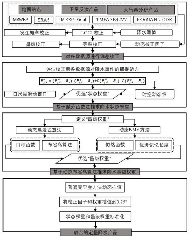 Fusion Method of Multi-source Precipitation Products Based on Dynamic Heuristic Algorithm