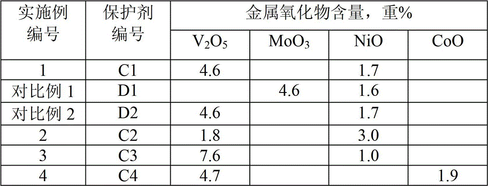 A kind of hydrogenation protection catalyst and its preparation and application