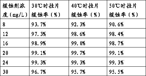 Environmental-friendly type red copper compound corrosion inhibitor