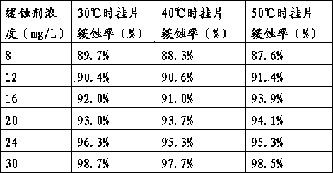 Environmental-friendly type red copper compound corrosion inhibitor