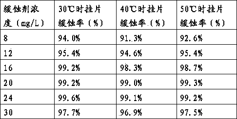 Environmental-friendly type red copper compound corrosion inhibitor