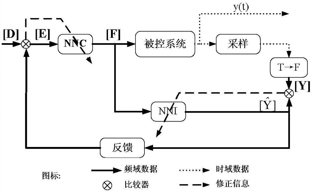 Method for controlling consistency of vibration of surfaces of shell structures on basis of neural networks