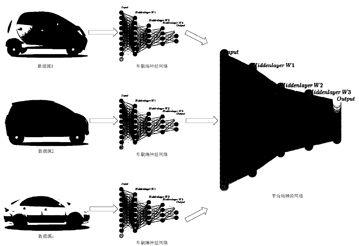 Driver behavior cloud-side collaborative learning system based on federated transfer learning