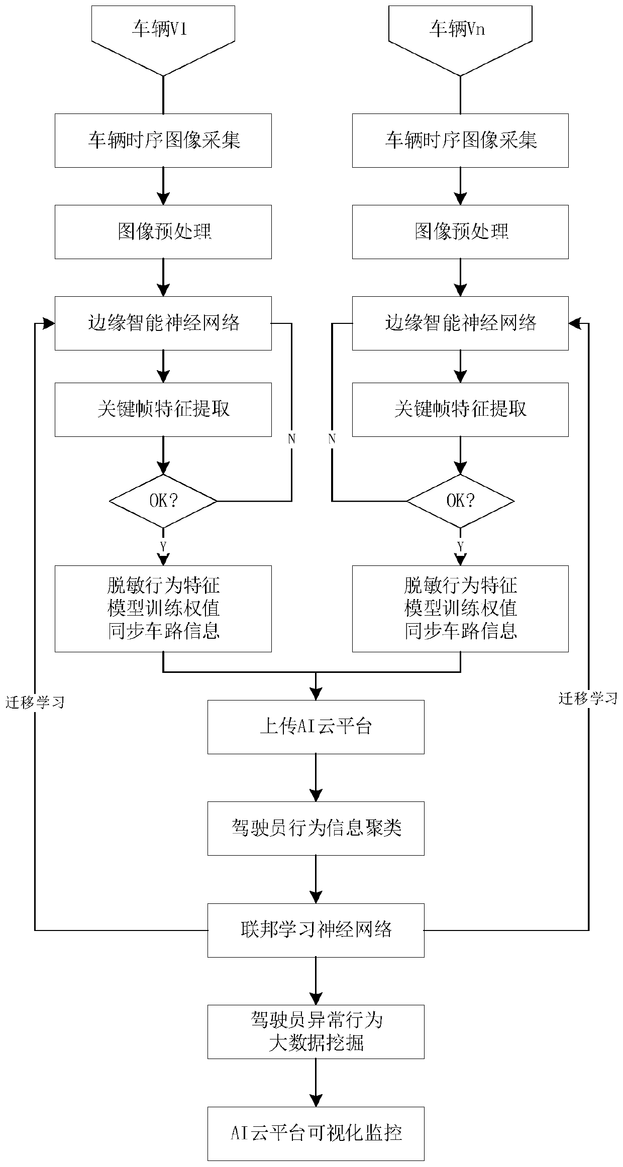 Driver behavior cloud-side collaborative learning system based on federated transfer learning