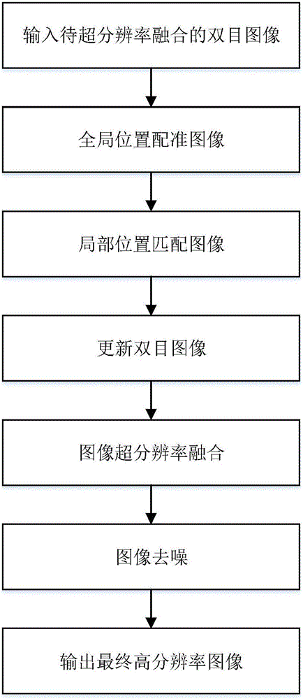 Binocular visual image super-resolution fusion de-noising method