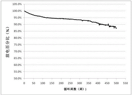 Preparation method for high-capacity lithium ion battery positive electrode tab