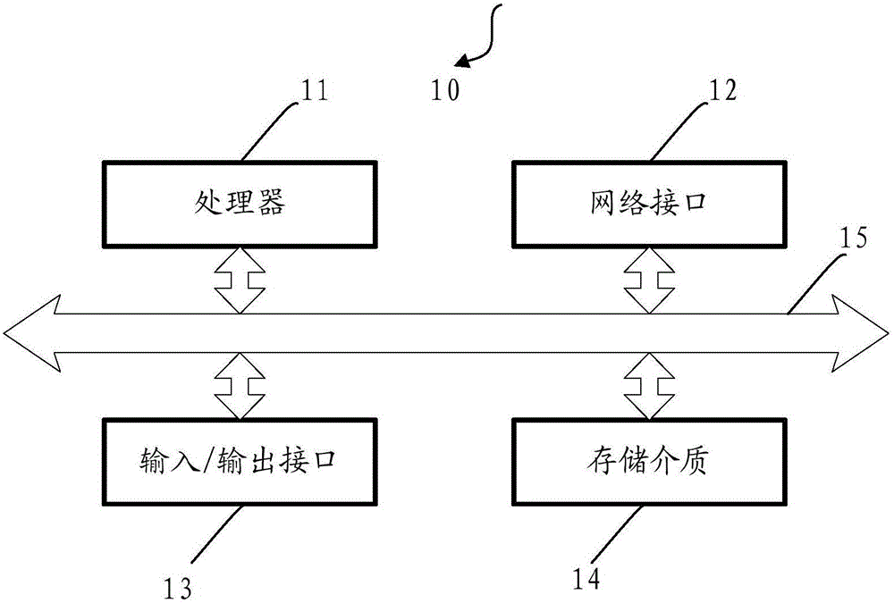 Credit determining method and device